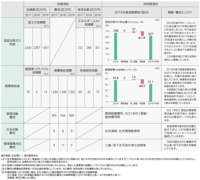 環境会計(2019年度)