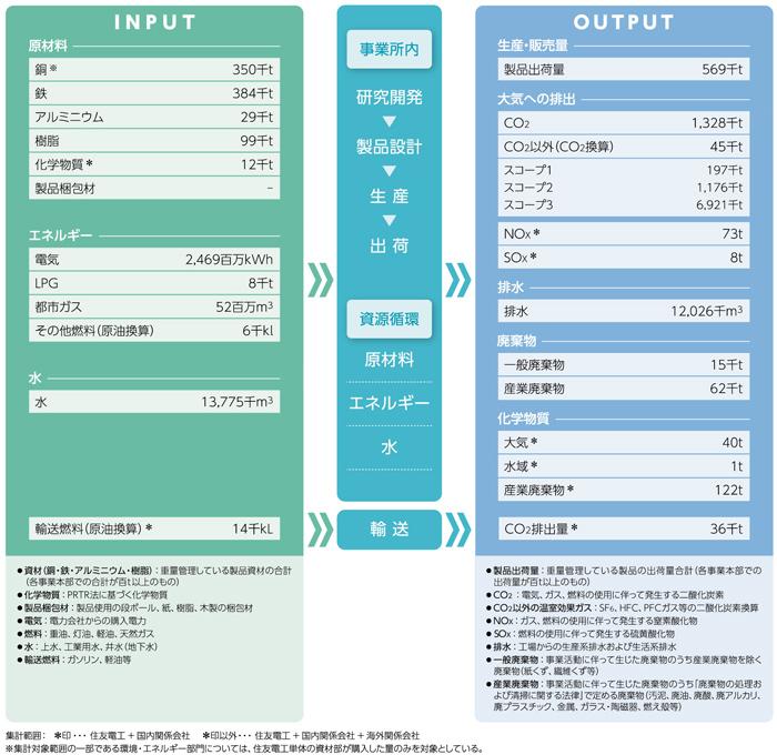 環境負荷マテリアルバランス(2019年度)