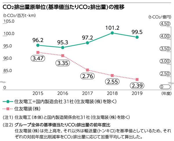 CO2排出量原単位(基準値当たりCO2排出量)の推移(2019年度)