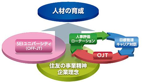人材育成の基本的な考え方