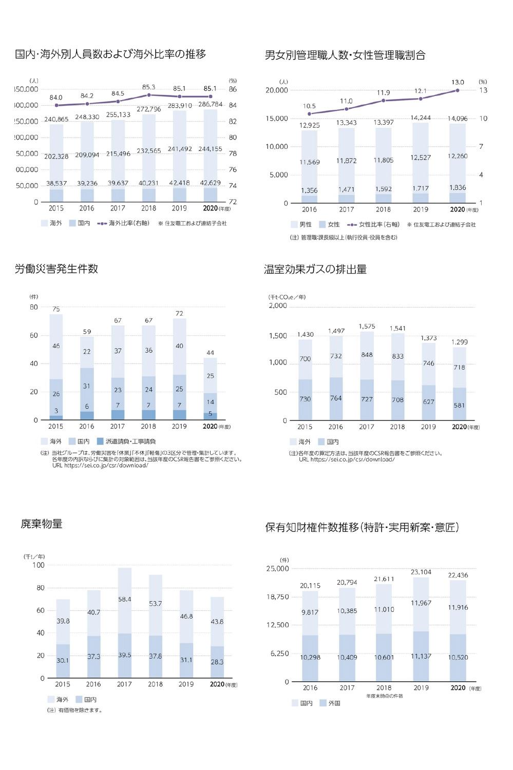 財務・非財務ハイライト | 住友電工 財務・非財務ハイライト | 住友電工