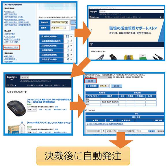図:Amazonビジネスとのシステム連携のイメージ