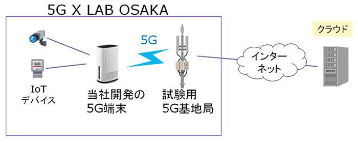 図1:通信試験概要図
