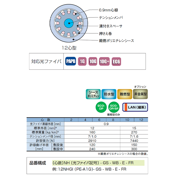 単心スロット型ケーブル 住友電工 単心スロット型ケーブル 住友電工