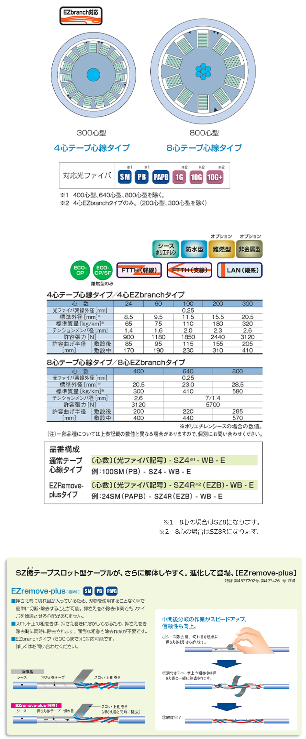 Sz撚テープスロット型ケーブル 住友電工 Sz撚テープスロット型ケーブル 住友電工