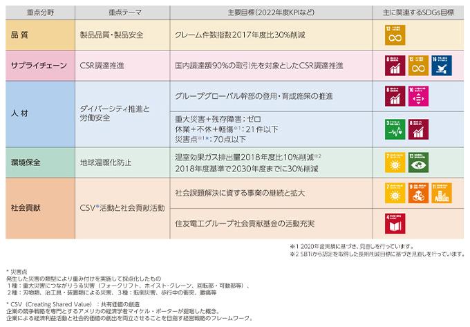 CSR重点分野