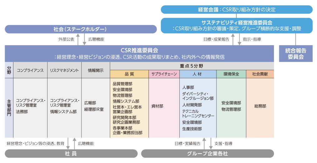 CSR推進体制