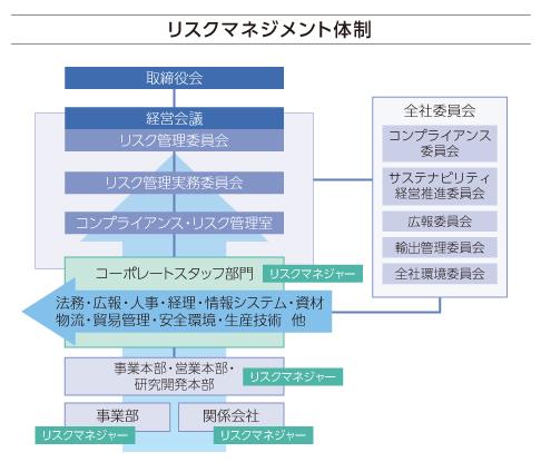 リスクマネジメントの体制