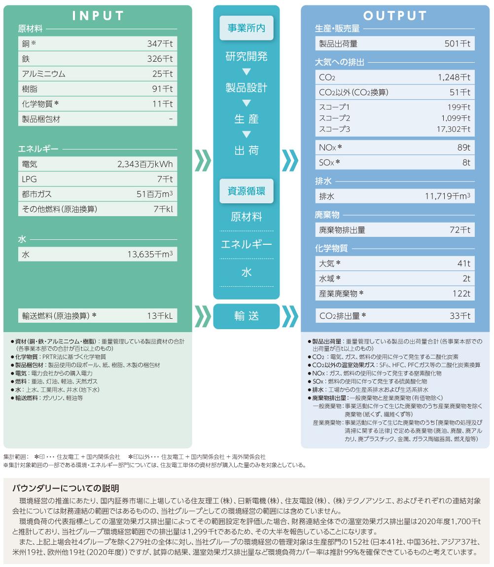 環境負荷マテリアルバランス