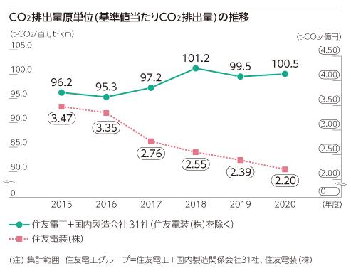 CO2排出量原単位(基準値当たりCO2排出量)の推移