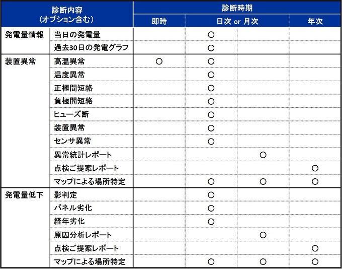診断サービス内容