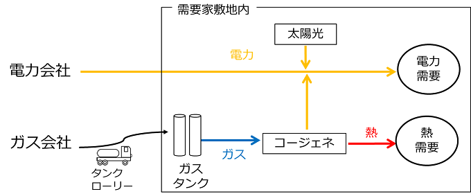 LNGサテライト供給におけるエネルギー需給例
