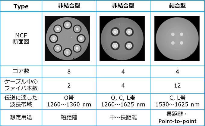 テストベッドに敷設されたマルチコアファイバ(3種類)
