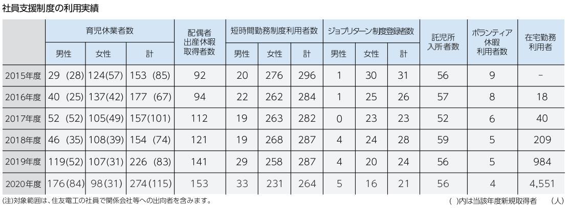 社員支援制度の利用実績(2020年度)