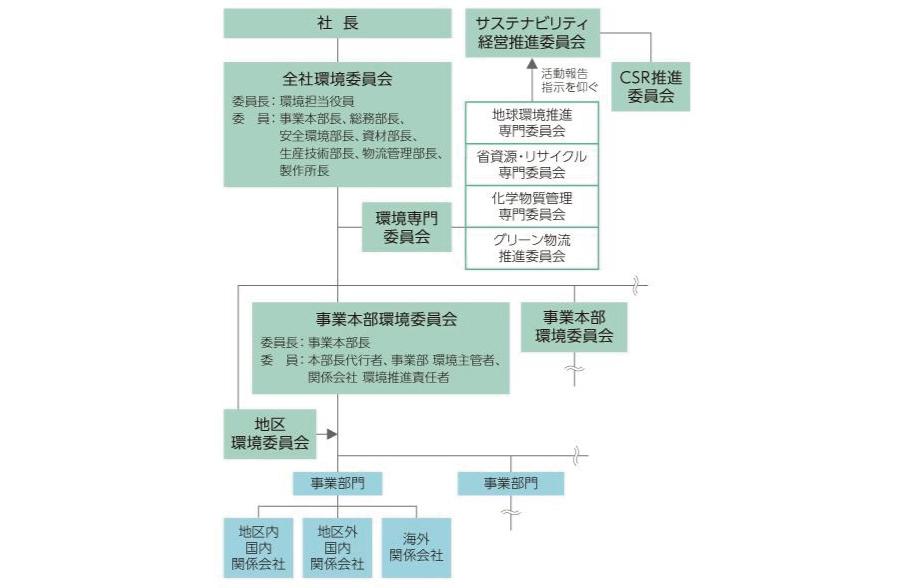 環境経営推進体制