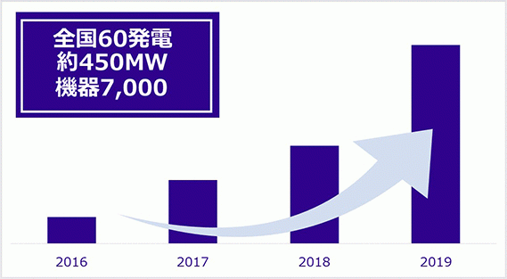 太陽光発電所用PLCストリング監視装置の導入実績