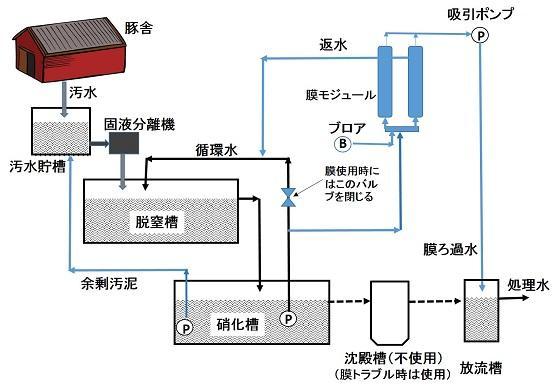 外付け式の簡易型ポアフロン®MBR装置の設置フロー例 (青色が装置導入に伴う新設部分) 資料提供:(一財)畜産環境整備機構