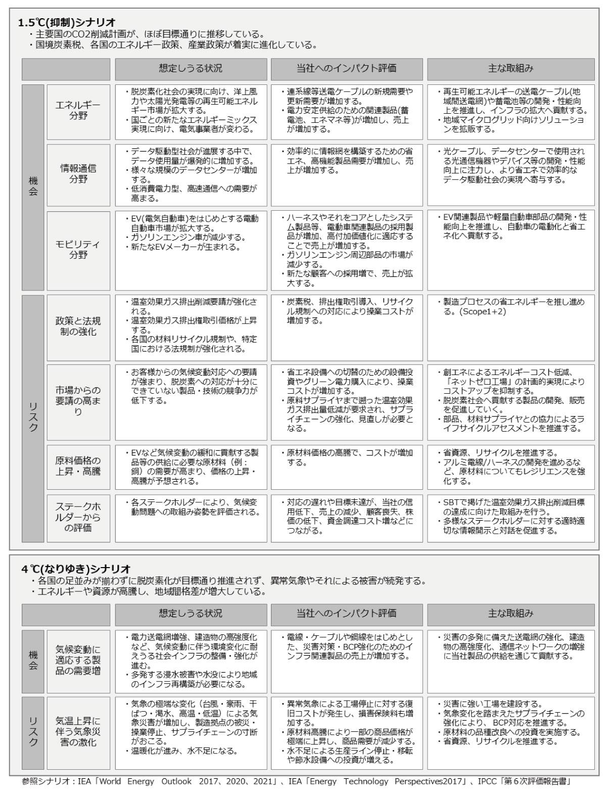 別表_シナリオ分析