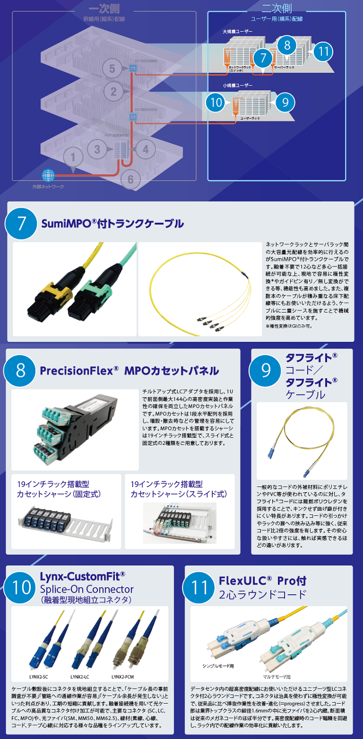 データセンタ用ケーブリングソリューション | 住友電工
