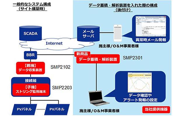 図1:機器導入時の構成イメージ