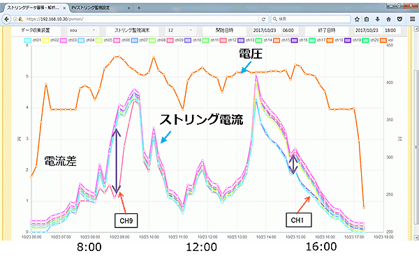 図2:ストリングデータ表示例