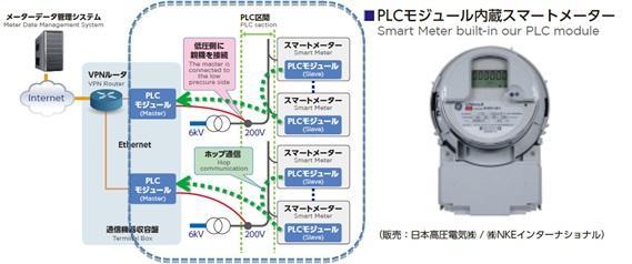 高圧一括受電マンション向けスマートメーター用 G3-PLC方式 双方向通信システムを開発