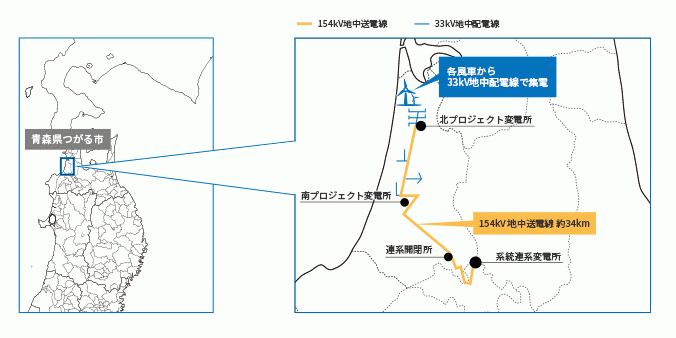 承接日本国内最大的风力发电专用输变电设备及其工程