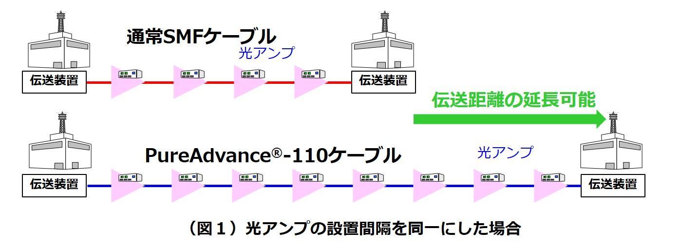 光アンプの設置間隔を同一にした場合