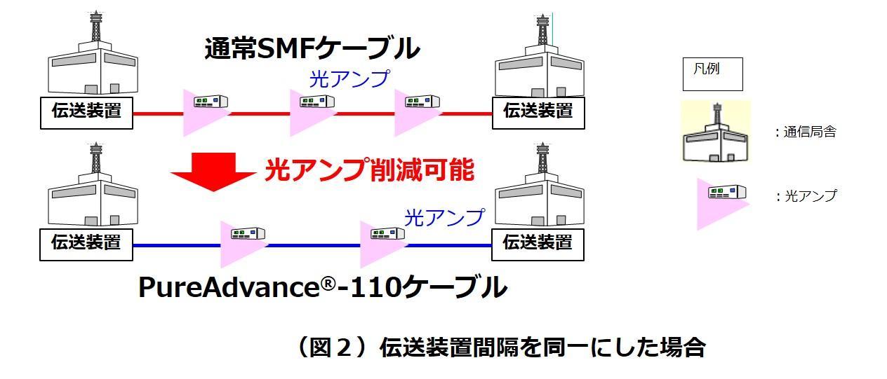 伝送装置間隔を同一にした場合
