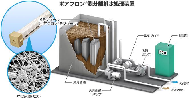 タイ工場の排水処理装置