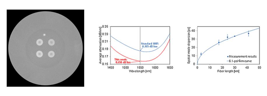 今回開発した125µmクラッド結合型4コアファイバ(左)、伝送損失特性(中央)、空間モード分散のファイバ長依存性(右)