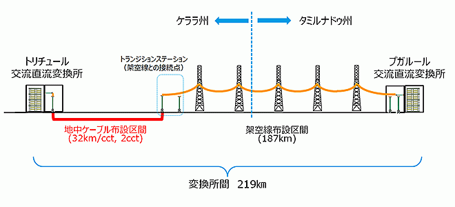 インド南部連系送電線の建設案件の受注について