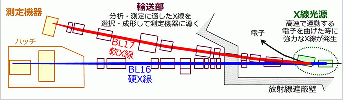 放射光ビームラインの構成図
