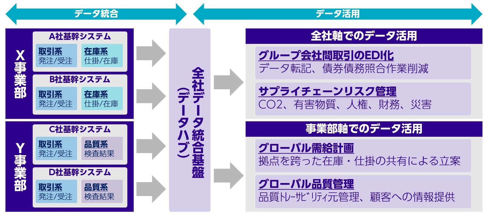 全社DX計画部門DX計画と全社DX基盤 | 住友電工