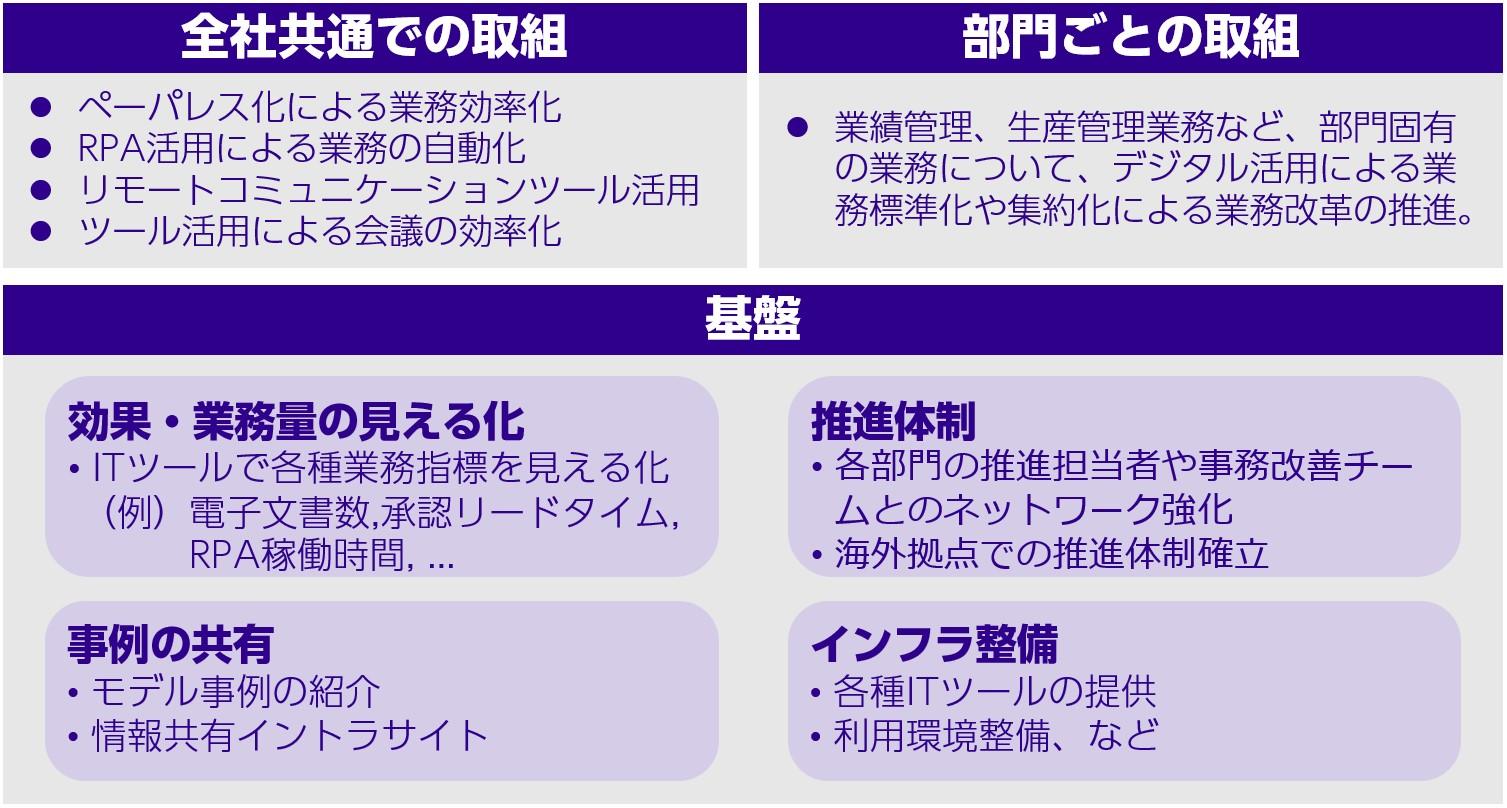 全社DX計画部門DX計画と全社DX基盤 | 住友電工