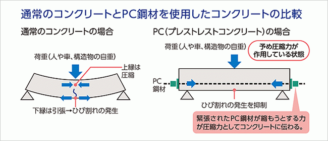 通常のコンクリートとPC鋼材を使用したコンクリートの比較