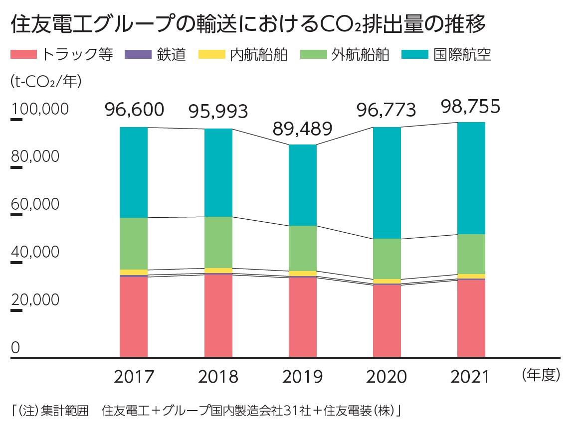 住友電工グループの輸送におけるCO₂排出量の推移