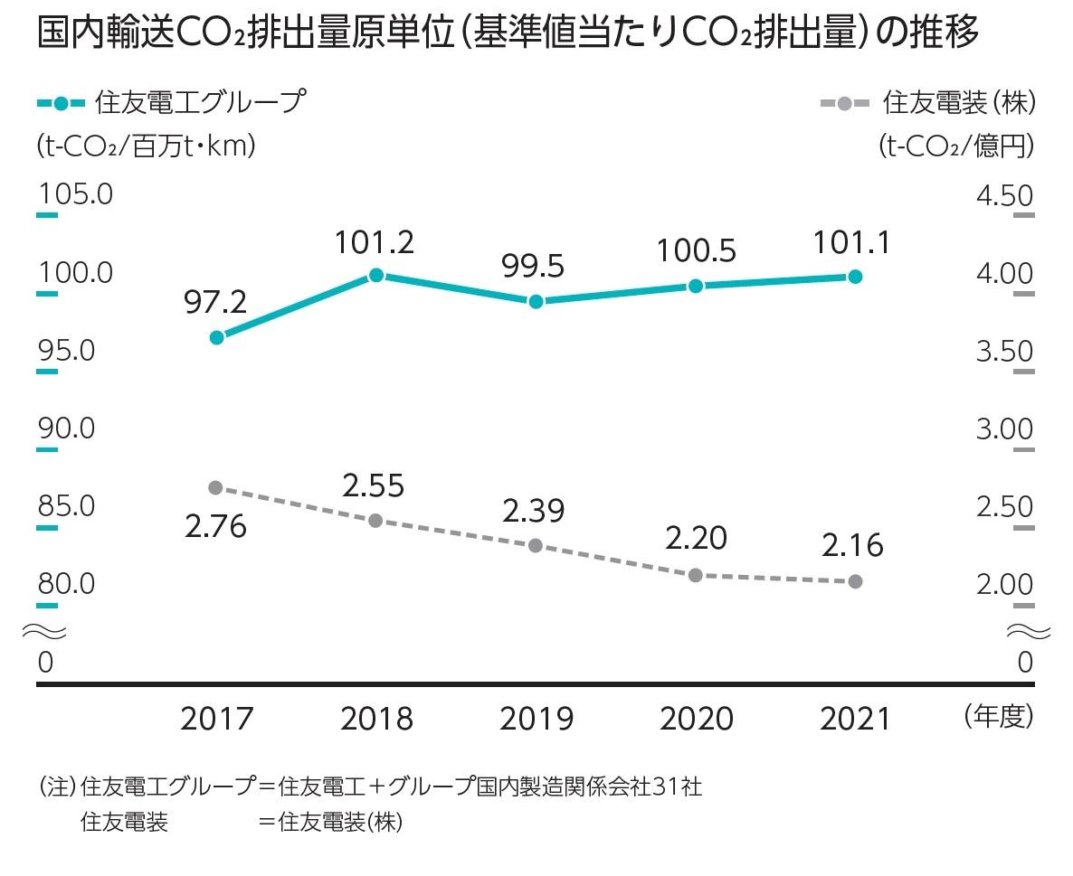 国内輸送CO2排出量原単位(基準値当たりCO2排出量)の推移