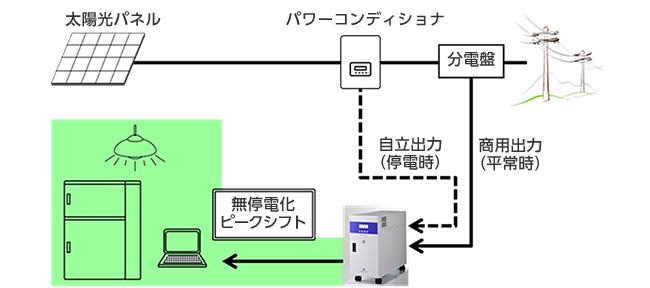 太陽光発電システムとの連携が可能