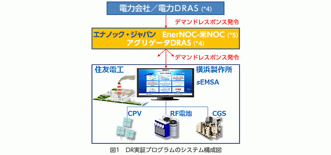 図1 DR実証プログラムのシステム構成図