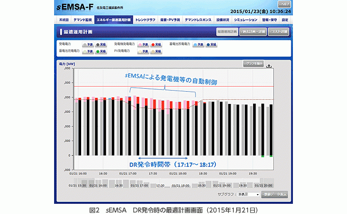 図2 sEMSA DR発令時の最適計画画面(2015年1月21日)
