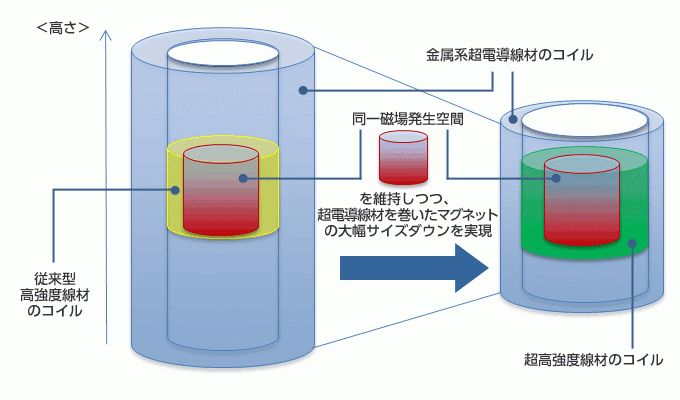 超高磁場マグネットへの超高強度ビスマス系高温超電導線材の適用イメージ