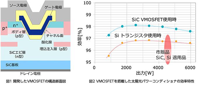 新規構造の高効率SiCパワートランジスタを開発