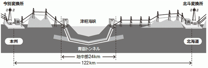 ▲ 北斗今別直流幹線ルート断面図 (北海道電力株式会社ホームページより引用)