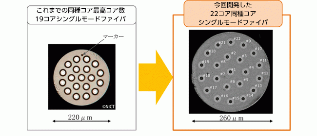 今回開発した22コアマルチモードファイバ