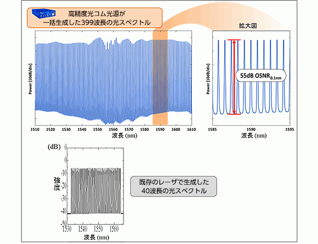 高精度光コム光源で一括生成した光スペクトルと既存のレーザで生成した光スペクトル