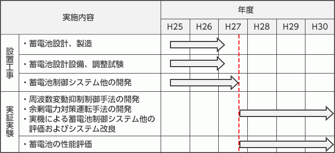 実証事業の主なスケジュール