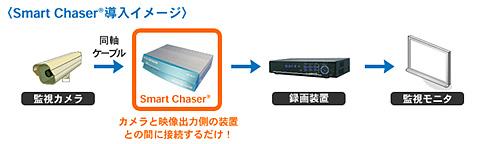 既存のネットワークカメラ・アナログカメラへ簡単に後付け導入可能