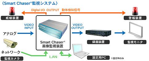 高度な監視システムを実現可能