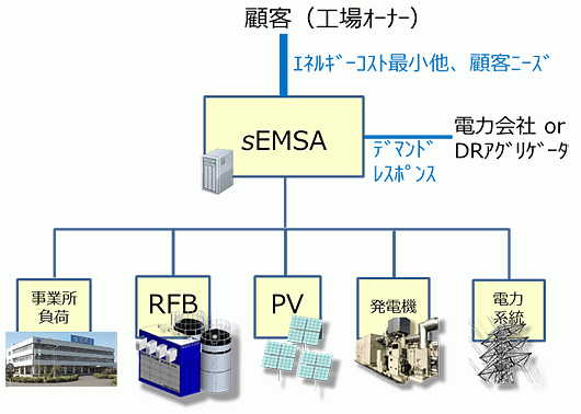 sEMSAによるエネルギー運用